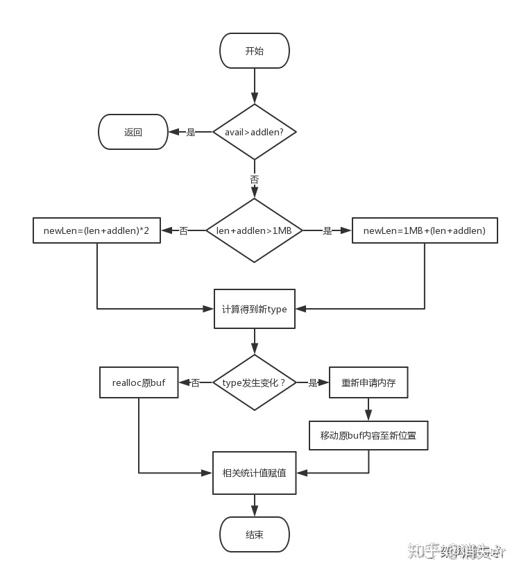 goredis string类型key可以对应多个value吗_C语言没有字符串，Redis是怎么存储string的？...CSDN博客
