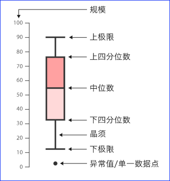 四分位数在excel怎么算_拍脑袋编的数据,用excel新增的这个图表就能