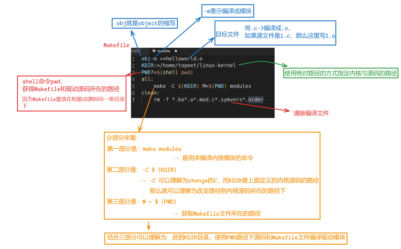 1 什么是linux驱动