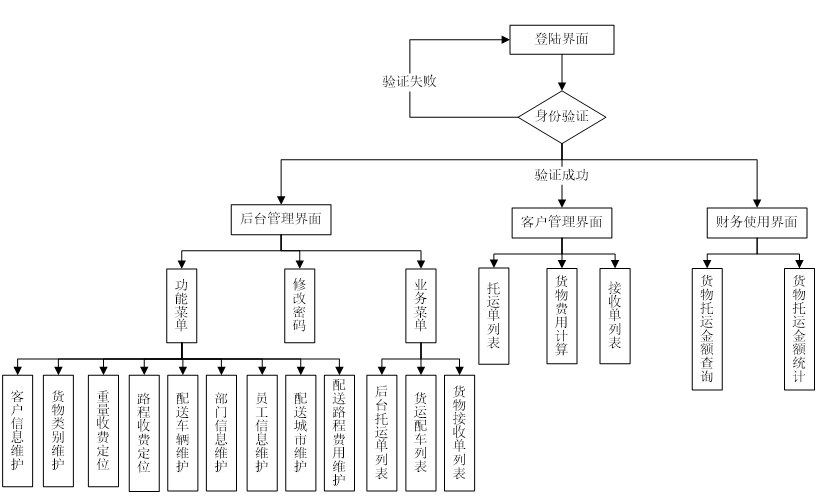 aspnet超市配送业务处理系统