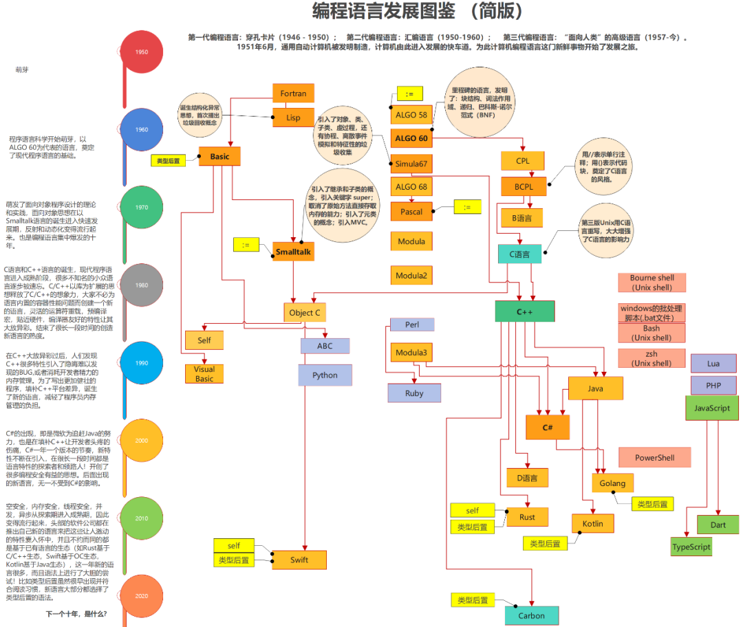 前端学习＜四＞JavaScript基础——01-编程语言和JavaScript简介