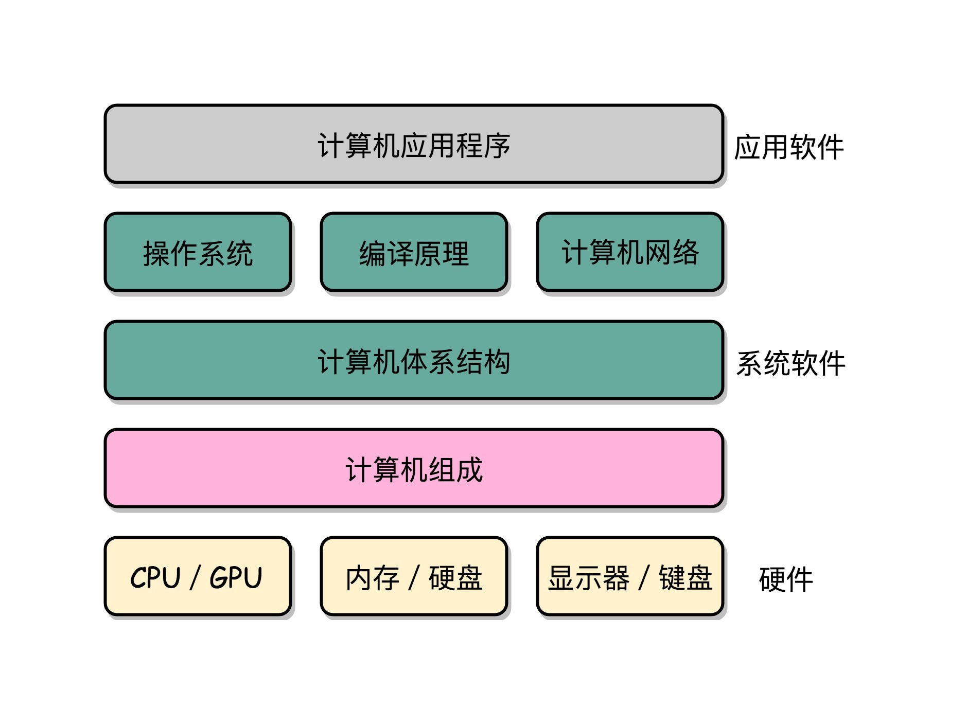 计算机组成原理