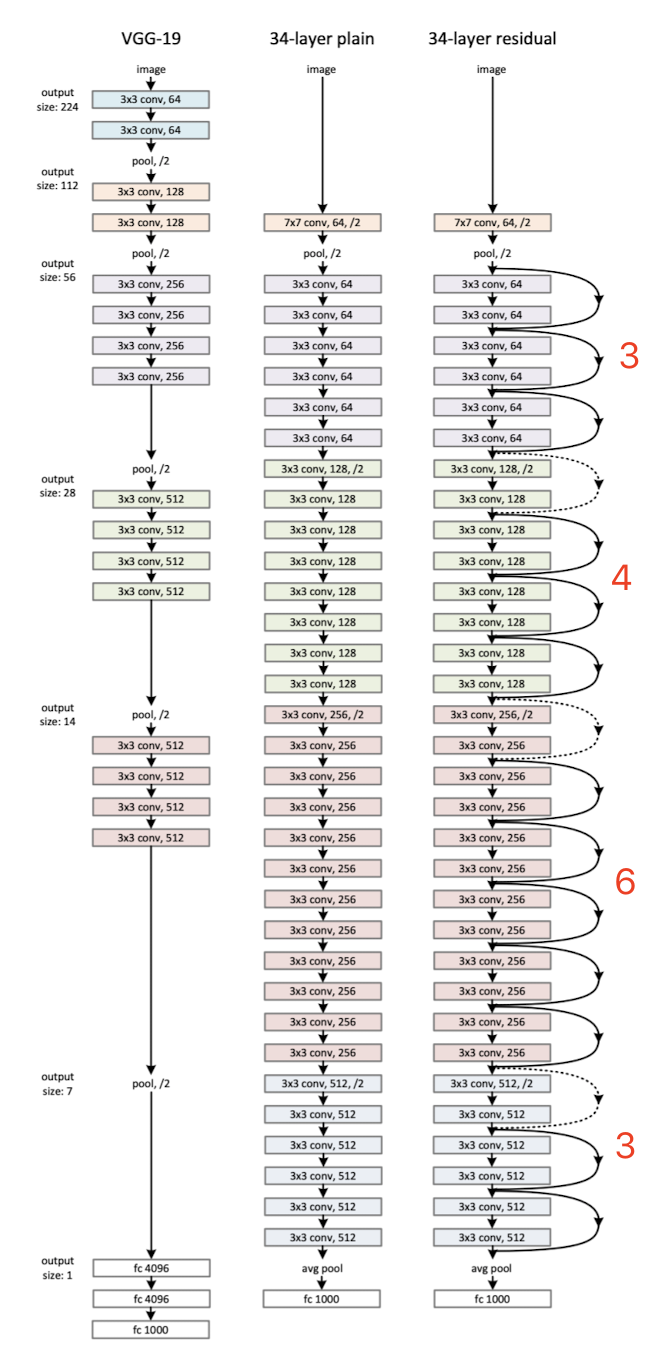 图4 VGG-19、Plain和ResNet-34 来源：何恺明等