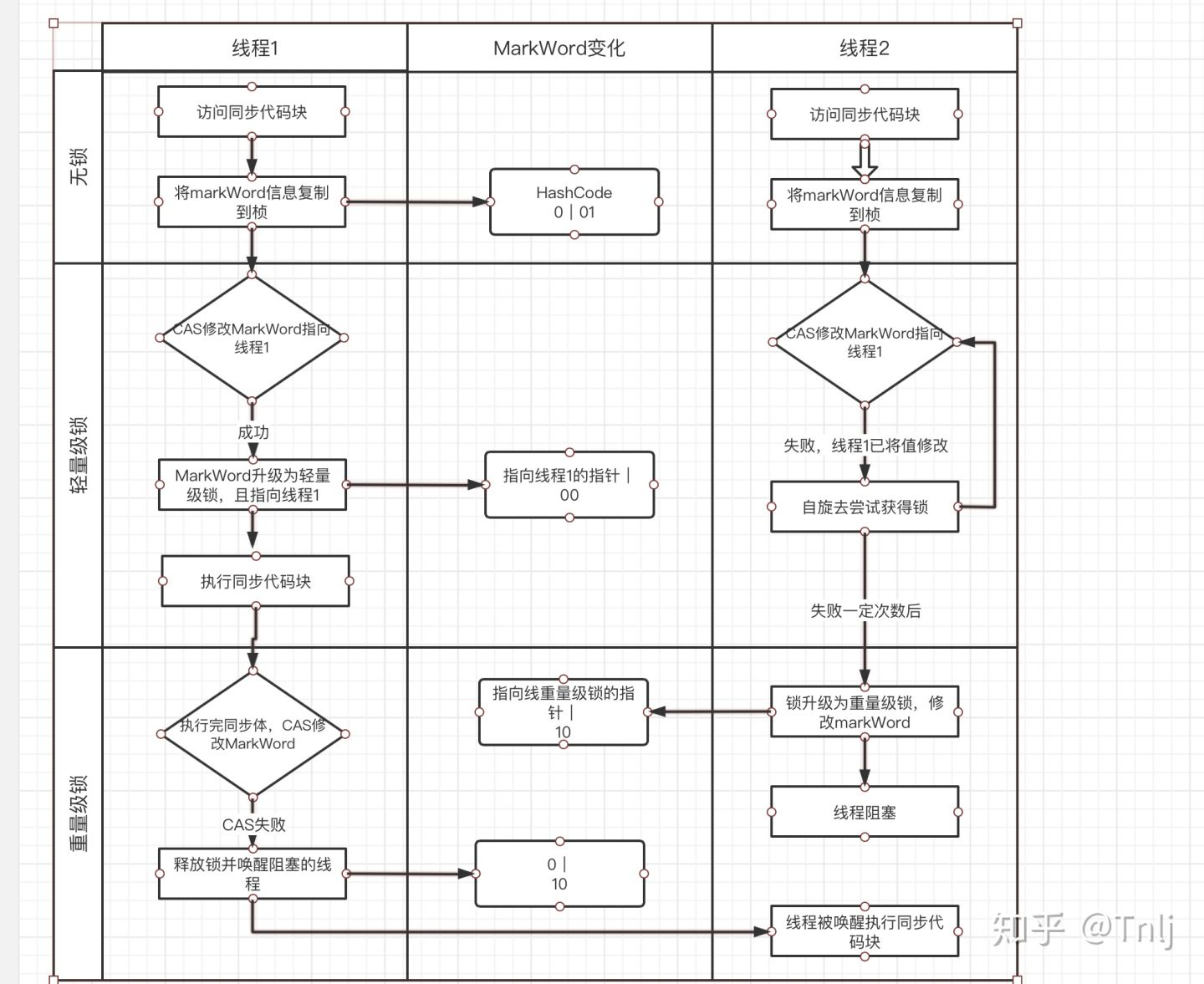 轻量级锁及膨胀示意图