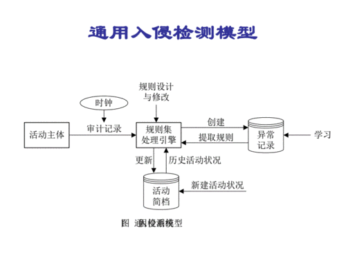 denning入侵检测模型