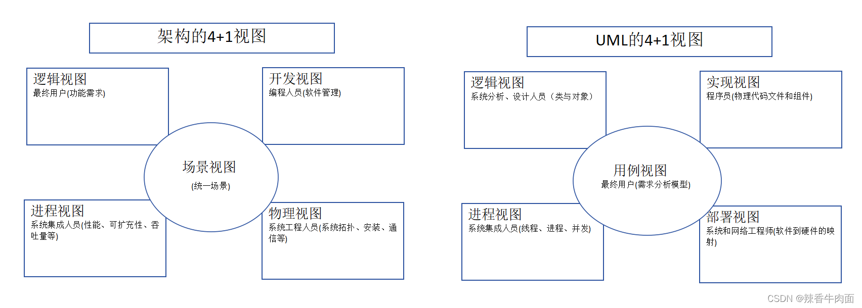 架构练习题目_软件架构_22