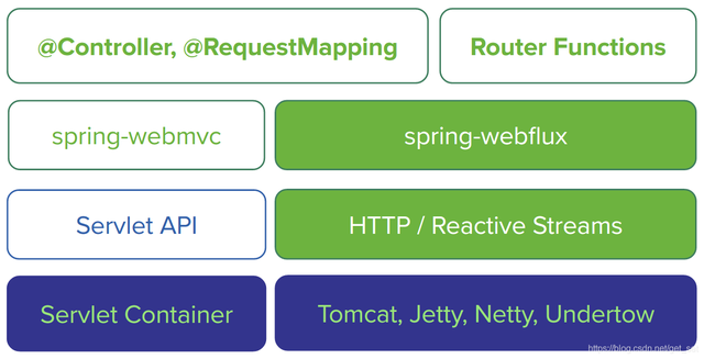 Spring WebFlux快速上手—响应式Spring的道法术器