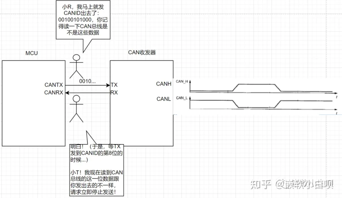 Autosar CAN开发04（从实际应用认识CAN报文）