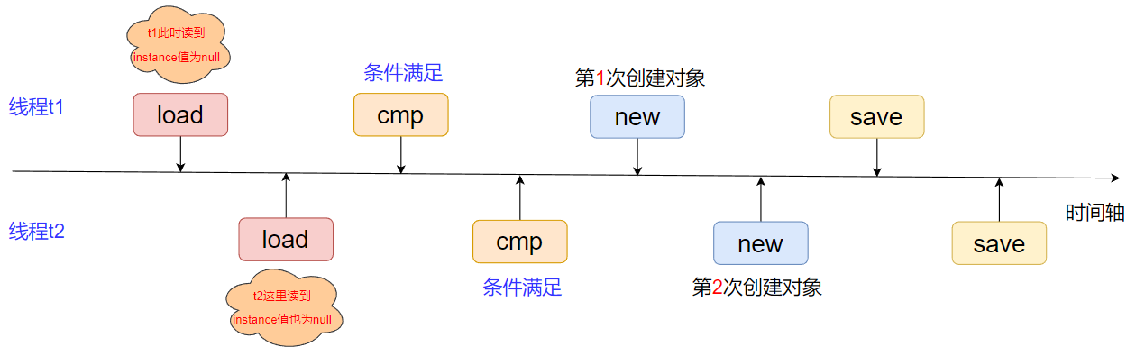 设计模式之单例模式(懒汉, 饿汉)