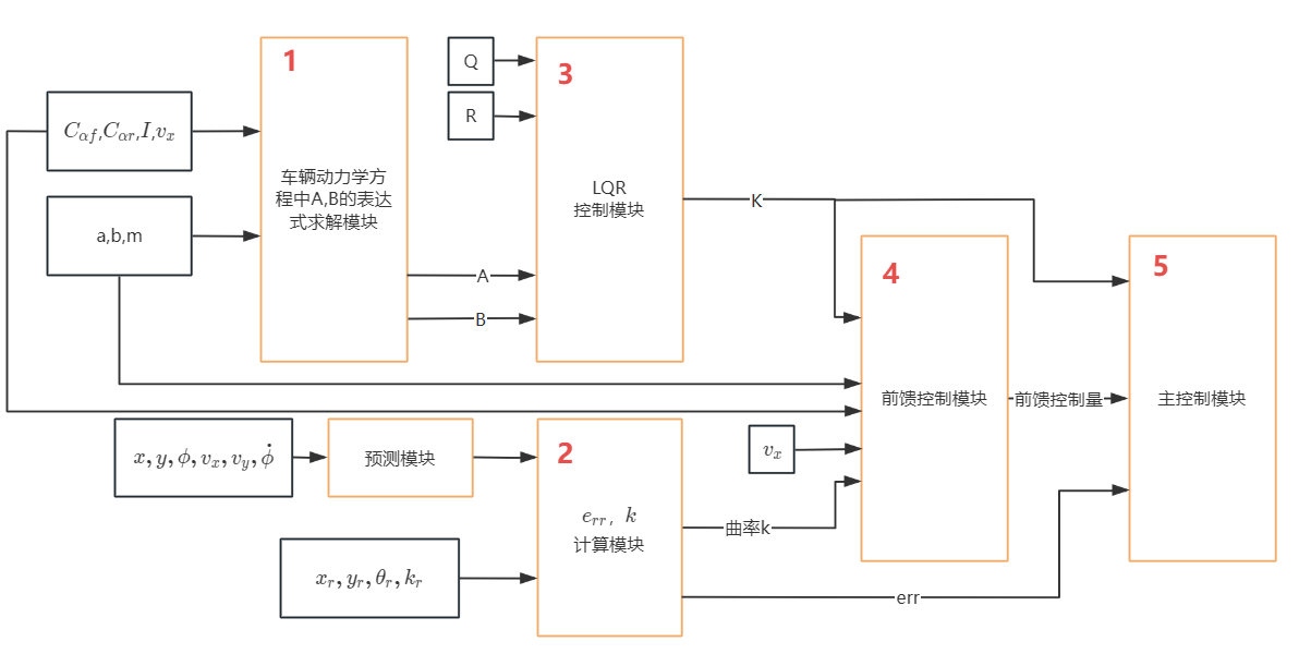 1_控制系统总体结构