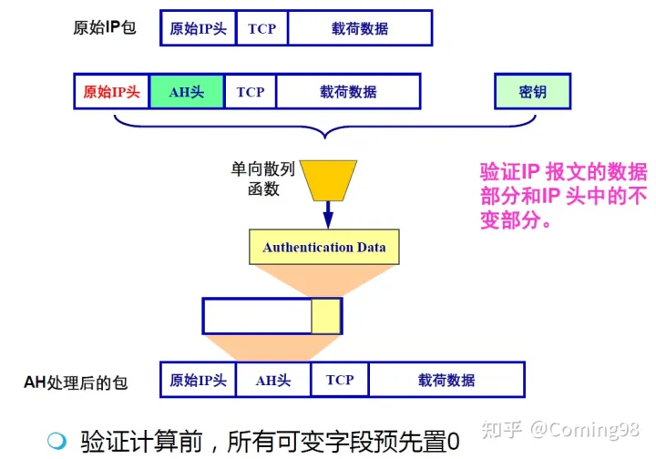 IPSec 协议族的理解