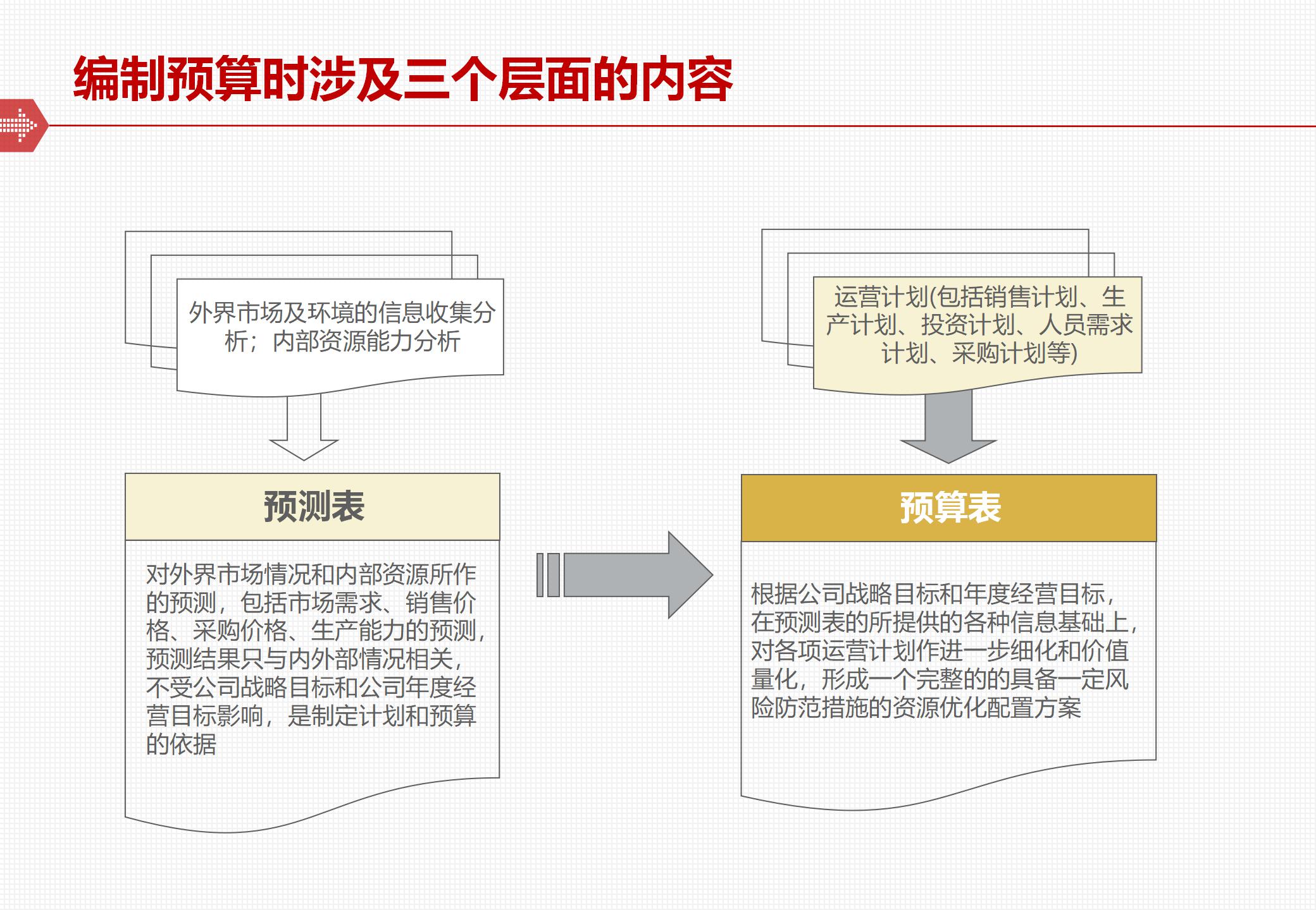 The framework and implementation of the comprehensive budget management system