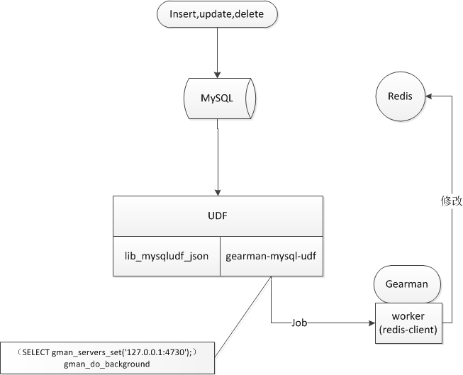 gearman mysql_gearman mysql udfCSDN博客