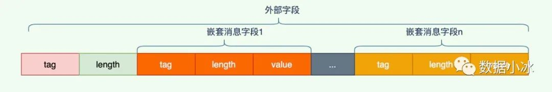 Protobuf 编码结构