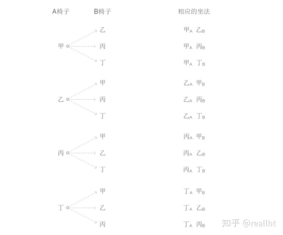 c++ 排列组合_关于排列组合的深入理解-CSDN博客