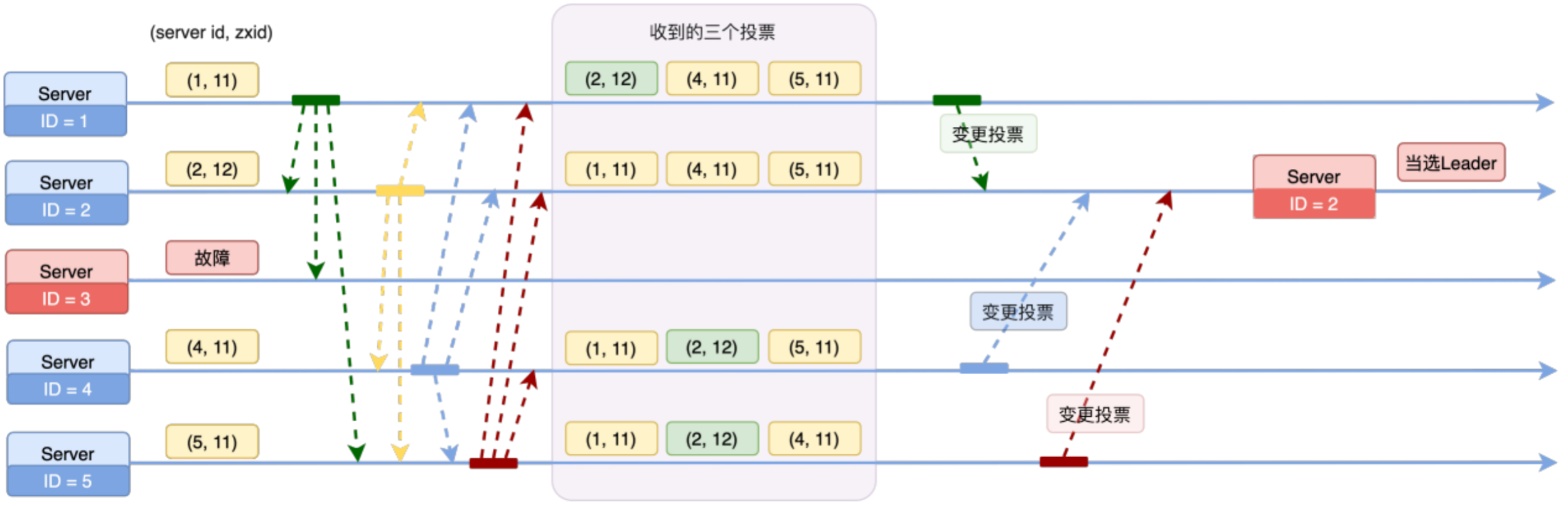 一文通吃：从 ZooKeeper 一致性，Leader选举讲到 ZAB 协议与 PAXOS 算法（上）