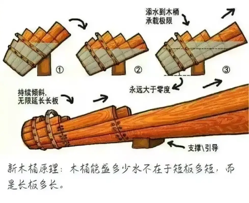 100种思维模型之顺势而为思维模型-68