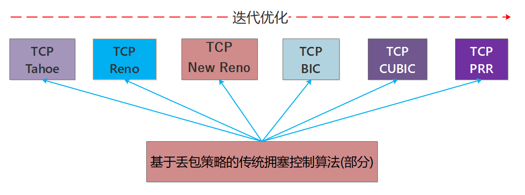 基于丢包