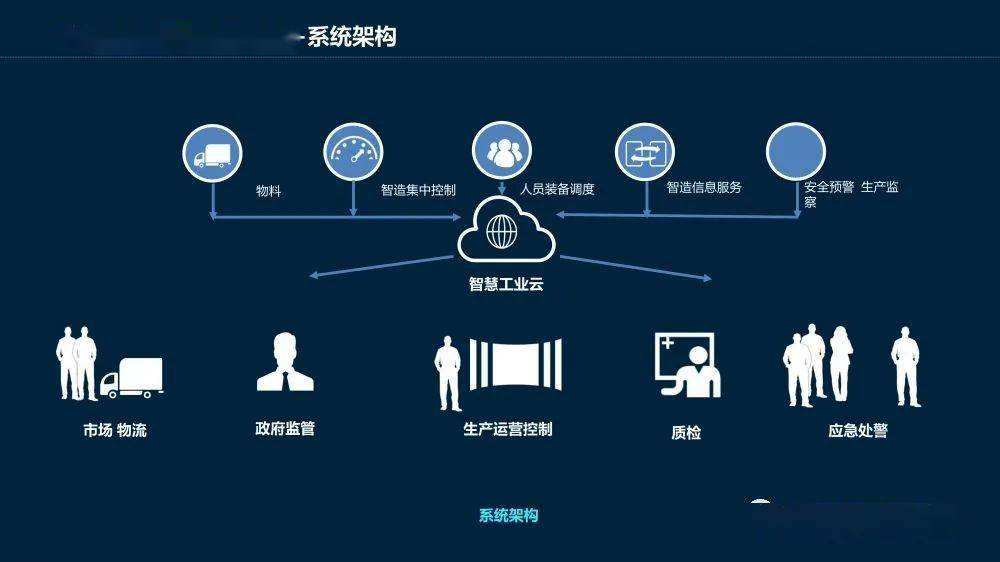 目前智慧工厂建设面临的急需解决的问题有哪些？