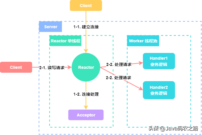 从零开始实现简单 RPC 框架 6：网络通信之 Netty