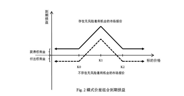 Eagle spread matlab, eagle arbitrage: 蝴蝶套利模型更详解