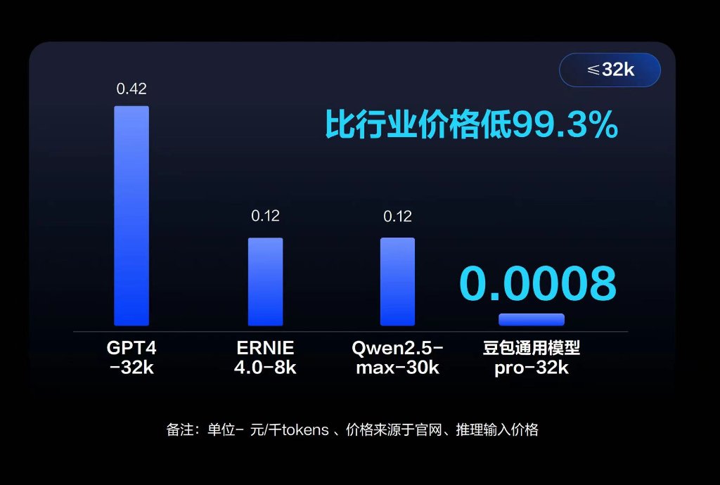 价格战开卷！字节发布豆包大模型，比行业便宜99.3%