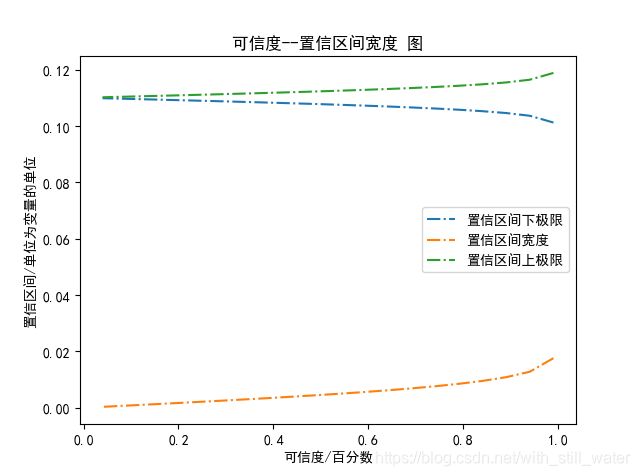 python 散点图 置信区间_python 置信区间_xr7m99的博客-CSDN博客