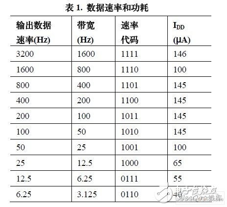 采用ADXL345实现功能全面的计步器设计