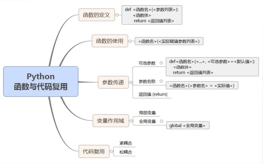 2021.9.5_5.函数和代码复用.png