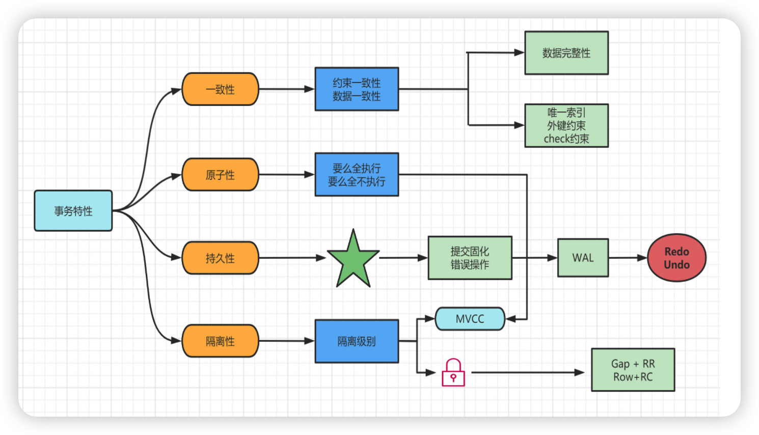 java八股文面试[数据库]——MySQL中事务的特性