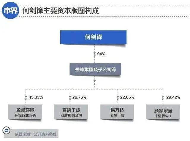 何剑锋的资本版图（来源：市界）