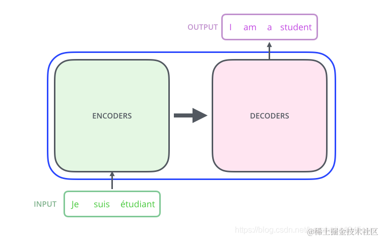 Encoder-Decoder 架构