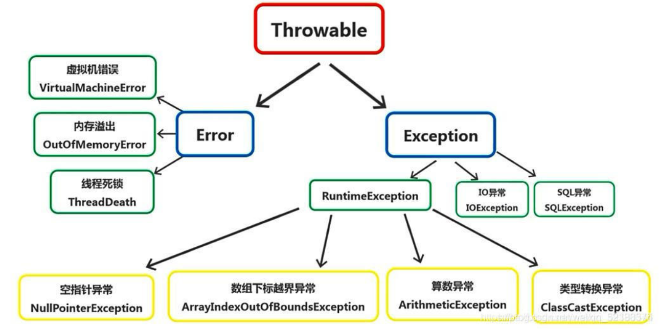 return和finally执行顺序、运行时异常与一般异常异同、error和exception区别、Java异常处理机制原理与应用