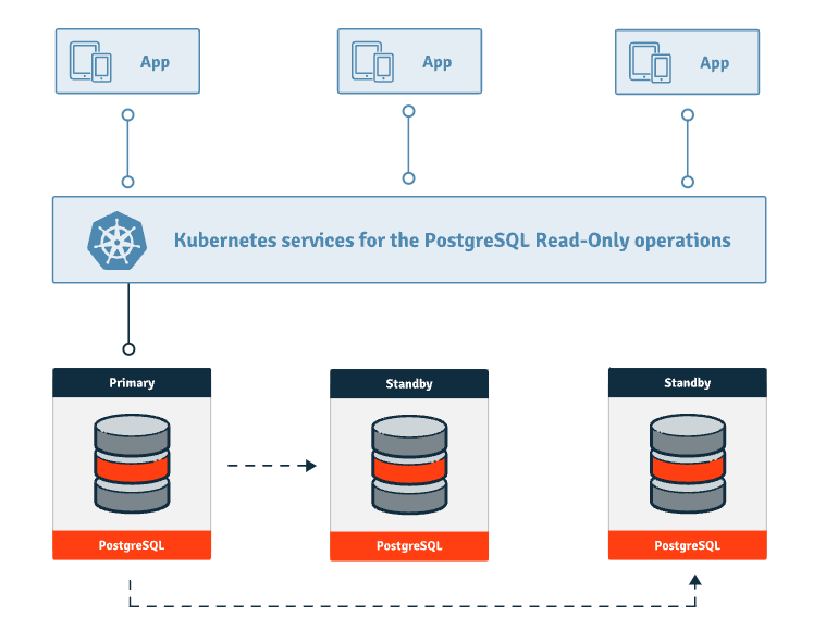 Kubernetes中PostgreSQL的推荐方法