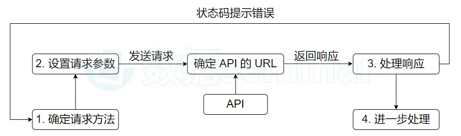 Python实战 | 如何使用 Python 调用 API