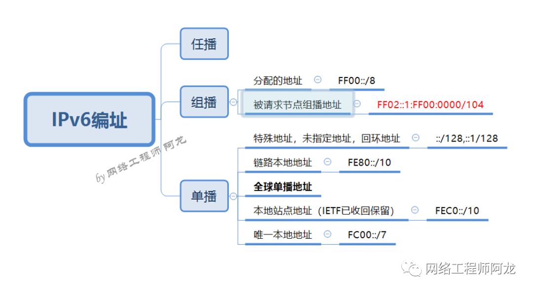 postman本地请求ip地址变成ipv6_【笔记】IPv6地址分类-CSDN博客