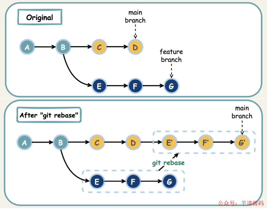 rebase