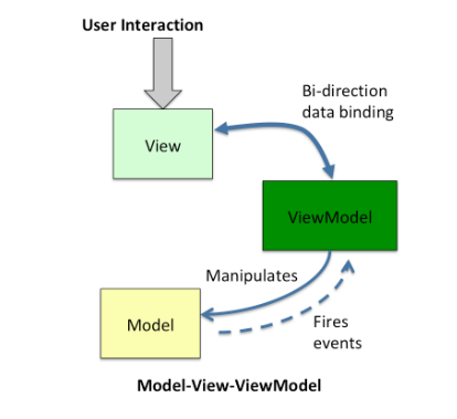 MVC、MVP 和 MVVM 架构总结