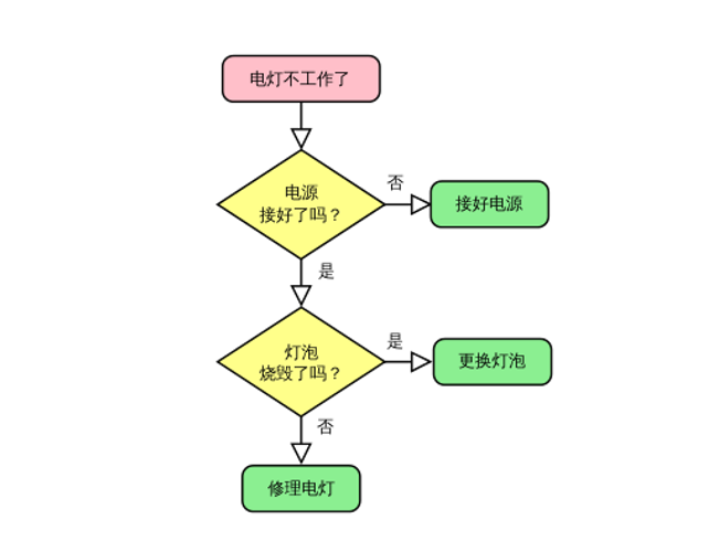 [架构之路-159]-《软考-系统分析师》-10-系统分析-6-现有业务流程分析, 系统分析最核心的任务