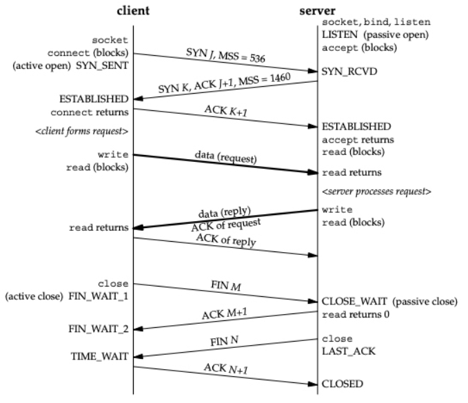 Network TCP 握手_发起tcp端口请求,回复icmp destination unreachable-CSDN博客
