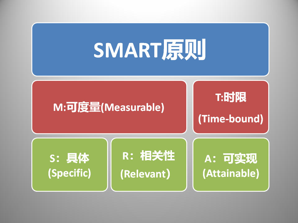 smart原則為什麼現在少有人用德魯克的smart原則做目標管理了