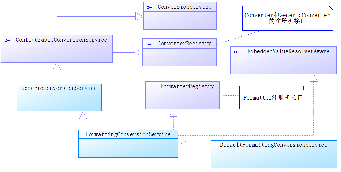 图10-5 ConversionService转化机制设计