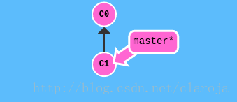 Git HEAD指针和branch指针