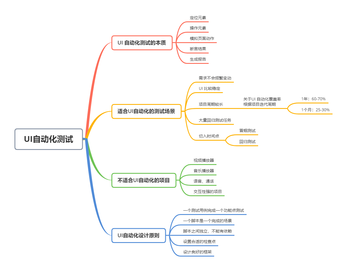 关于Web端 —— UI自动化测试