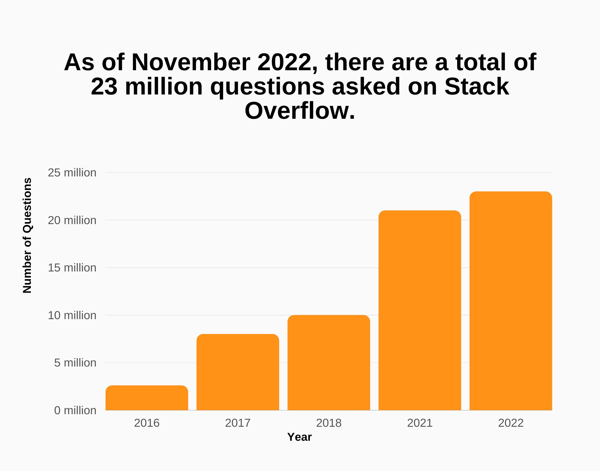 Graph about number of questions asked in Stack Overflow