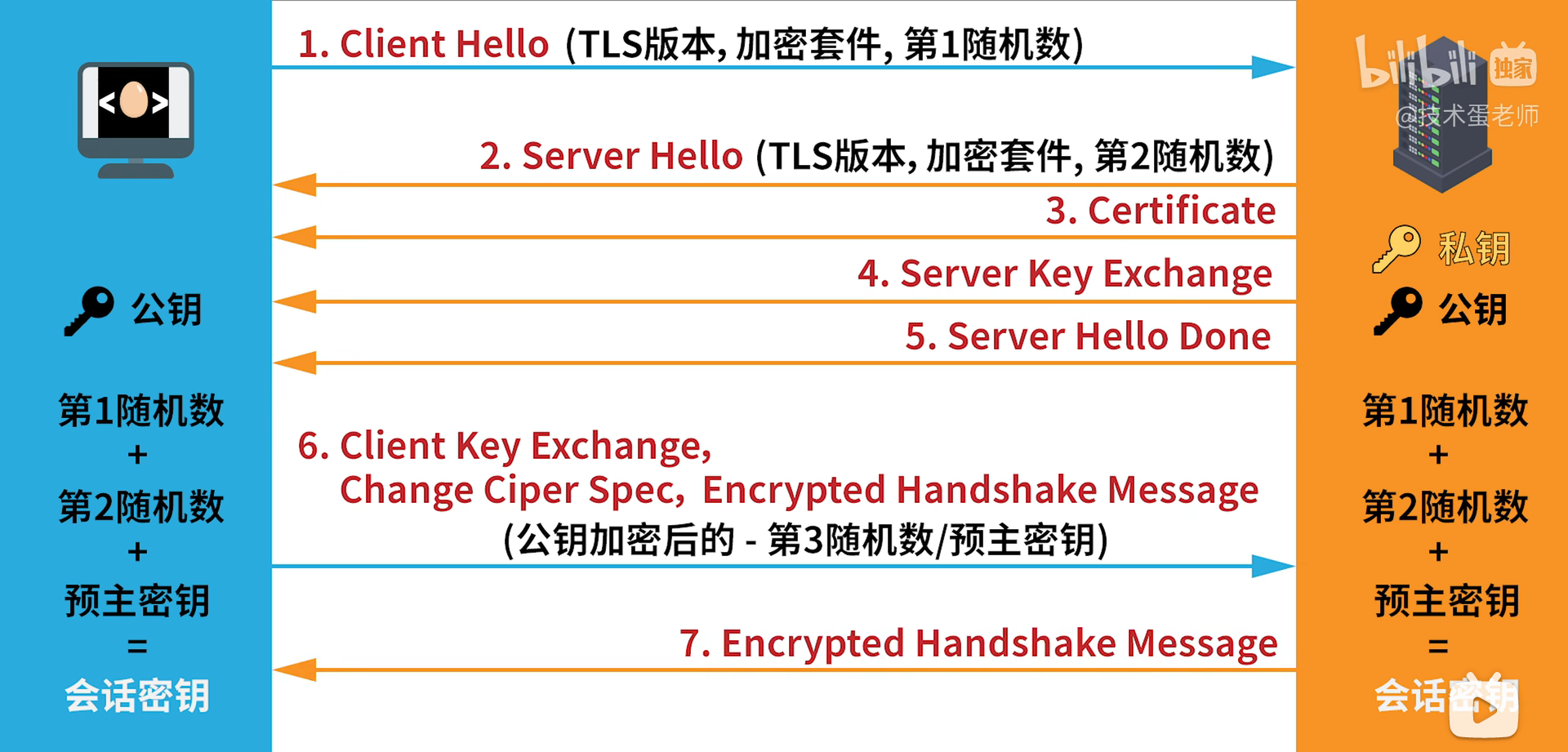 05-http-ssl-tls-certificate-server-key-exchange