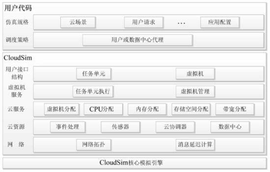 云计算仿真框架CloudSim介绍