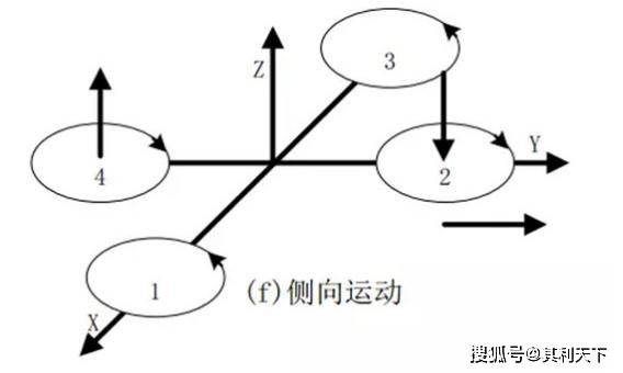 四旋翼无人机的飞行原理--【其利天下分享】