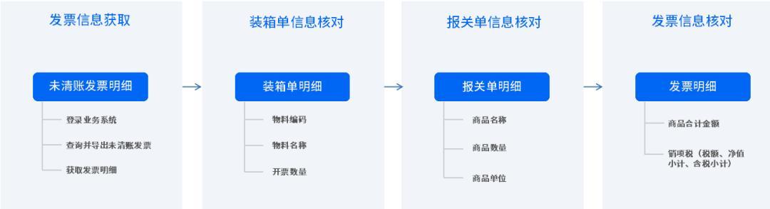 业务流程自动化平台在制造业应用案例，助力业务自动化、智能化