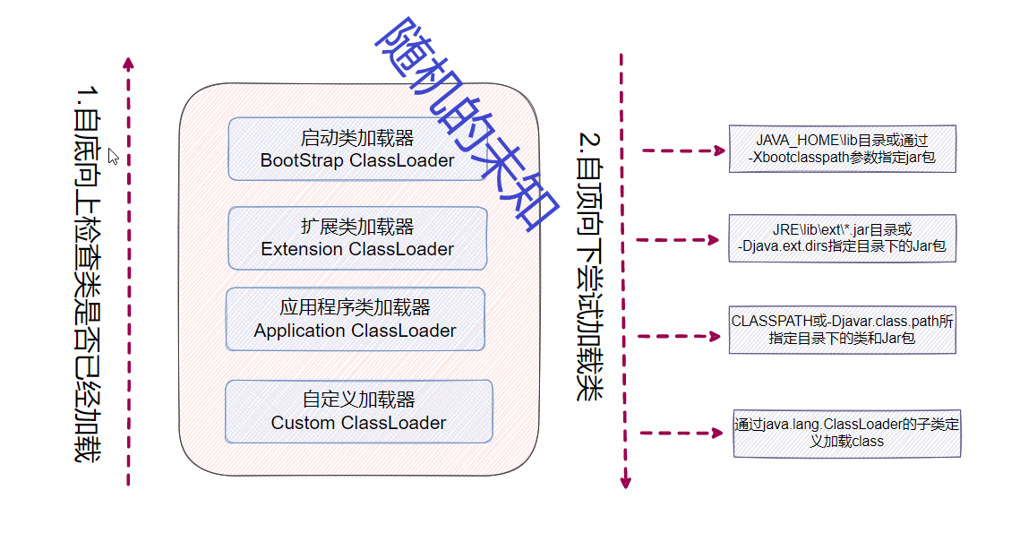 类加载器执行顺序